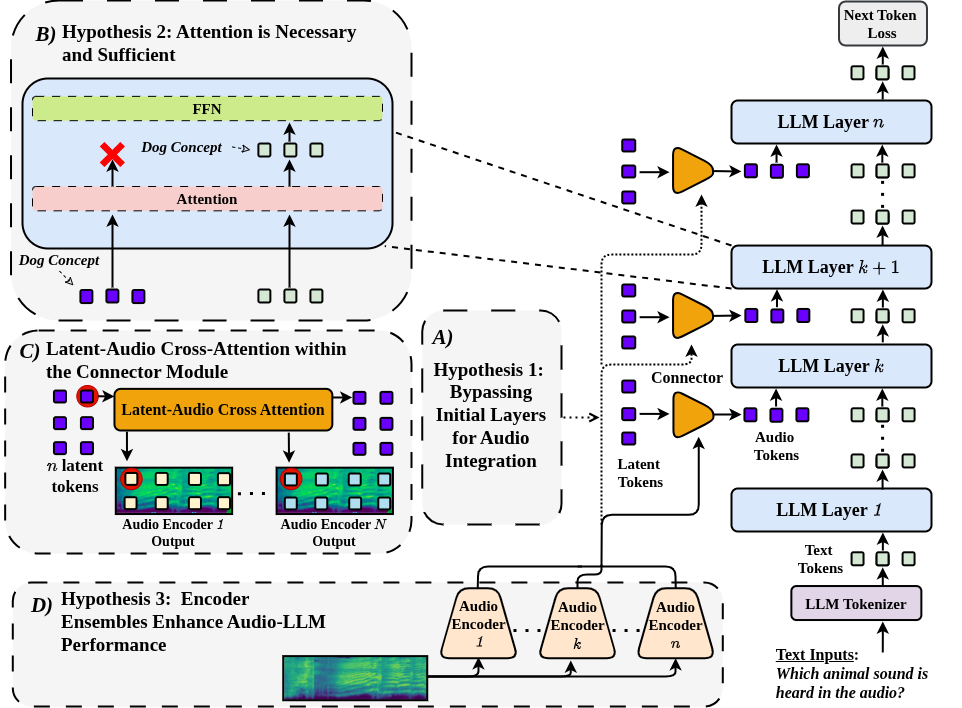 PAL Hypotheses Diagram