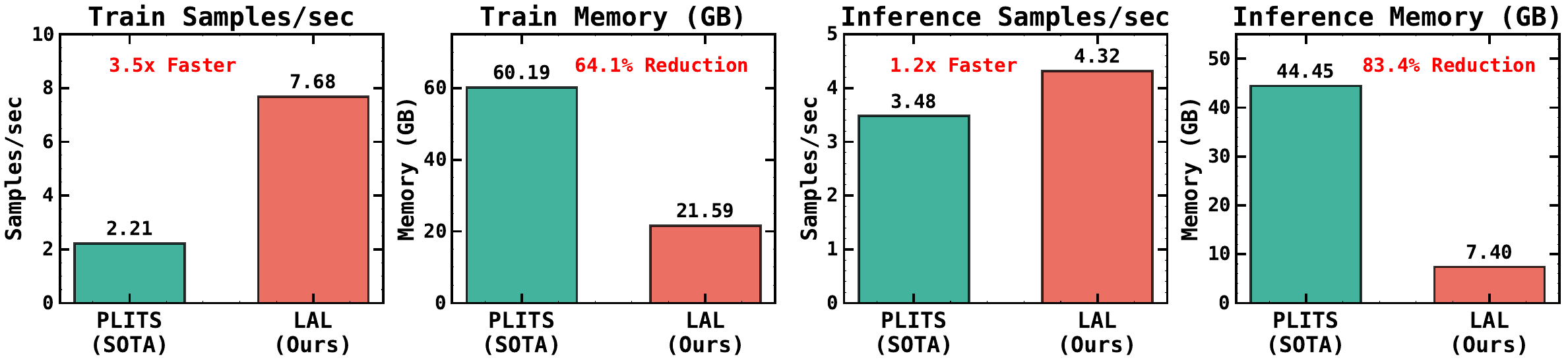 LAL vs PLITS comparison 1x4