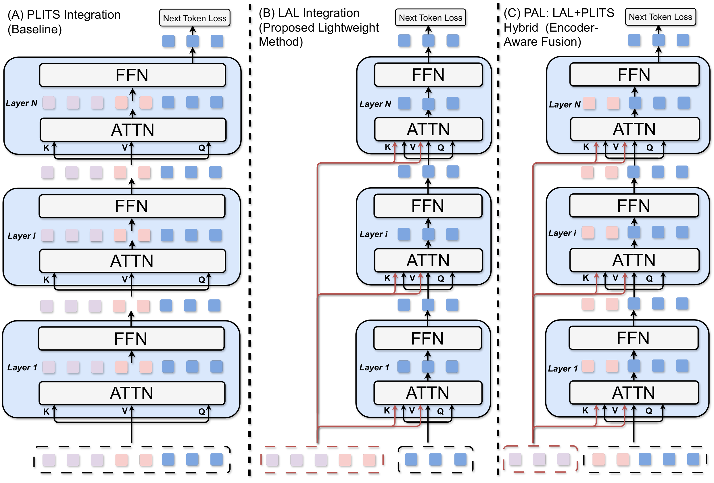 PAL architecture and routing